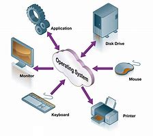 Image result for Diagram of the Operating System OS