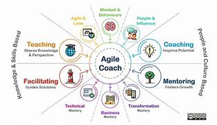 Image result for Powerful Agile Coaching Questions