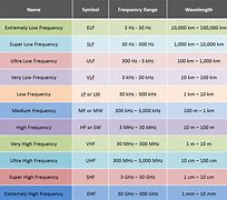 Image result for Radio Wave Frequency Chart