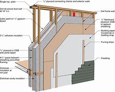 Image result for 2X8 Wall Framing