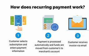 Image result for Recurring Payment Method