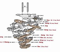 Image result for Parts of Dou Gong