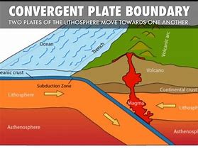 Image result for Convergent Boundary Diagram