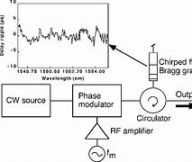 Image result for Optical Pulse Modulator