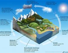 Image result for Groundwater Cycle