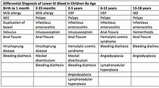 Image result for Hematochezia Ddx IBD