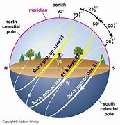 Image result for Path of the Summer Sun across Country