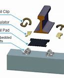 Image result for Rail Fastening System