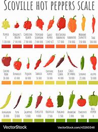 Image result for Scoville of Peppers