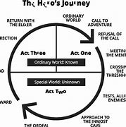 Image result for Success Journey Diagram