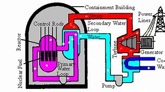 Image result for Inside a Nuclear Reactor