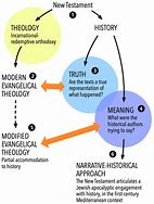 Image result for Theology Diagram