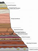 Image result for The Image Shows Sedimentary Rock Layers