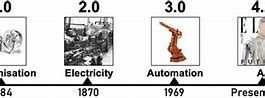 Image result for American Industrial Revolution Timeline