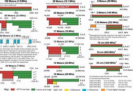 Image result for Radio Wave Frequency Chart