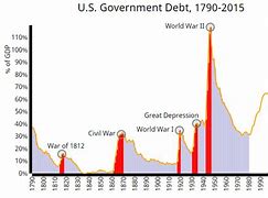 Image result for Us National Debt History