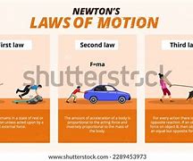 Image result for Newton's Law of Motion Formula