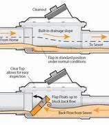 Image result for Garbage Disposal Backflow Preventer