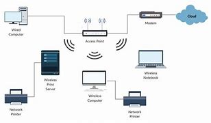 Image result for Wireless Network Diagram Template