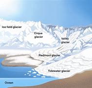 Image result for Ice Age Glaciers