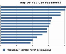 Image result for Why People Use Facebook