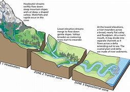 Image result for River System Diagram