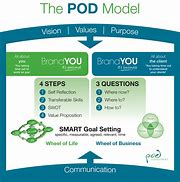 Image result for SAP Pod Example