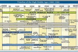 Image result for 1400s Timeline