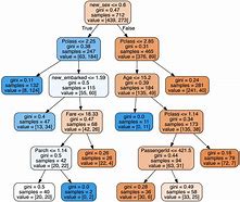 Image result for Tree Diagram in Decision Science