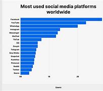 Image result for Facebook Use by State