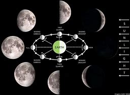 Image result for New Moon Phase