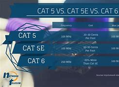 Image result for Cat5e Cat6