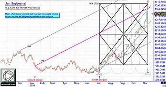 Image result for May Soybean Chart Gann