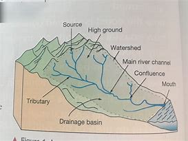 Image result for Drainage Basin Diagram Geography