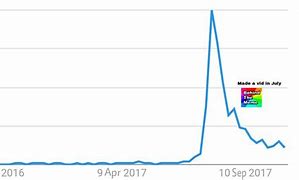 Image result for Brain Line Graph Meme