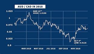 Image result for AUD CAD Chart