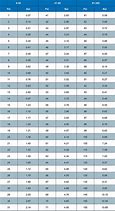 Image result for FT Lbs to PSI Chart