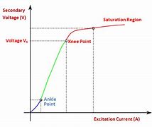 Image result for CT Knee Point Graph