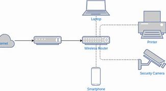 Image result for Wireless Home Network Design Diagram