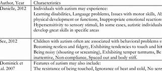 Image result for 12 Characteristics of Autism