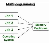 Image result for Diagram of Multiprograming Oparating System