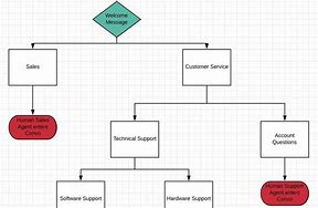 Image result for Use Case Diagram for Chatbot