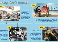 Image result for American Industrial Revolution Timeline