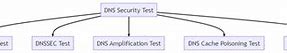 Image result for DNS Server Test