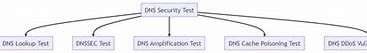 Image result for Test DNS Connection