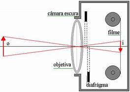 Image result for Interior Da Maquina Fotografica