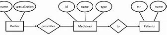 Image result for ER Diagram for Medical Management System