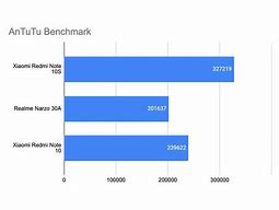 Image result for Redmi Note 10s Lag