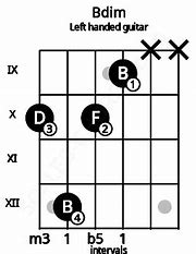 Image result for Bdim Ukulele Chord