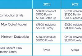 Image result for HSA Contribution Limits